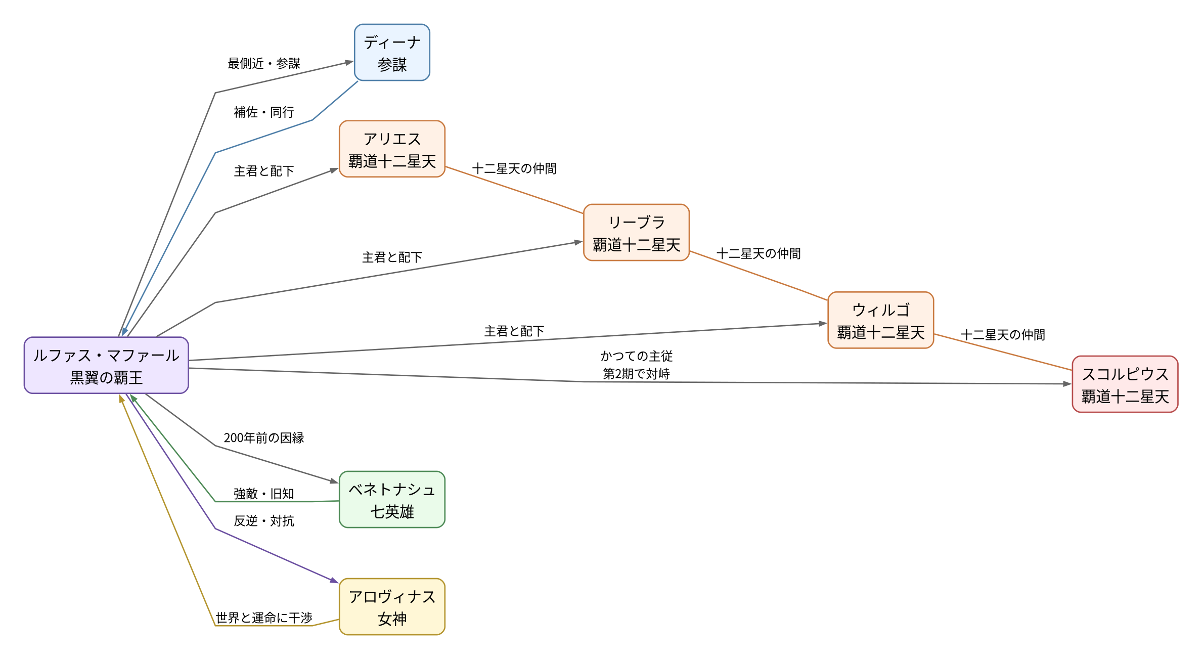 相関図