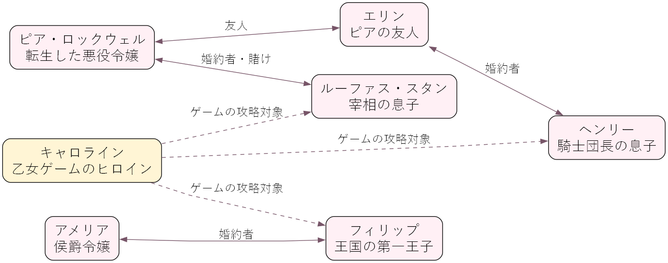 相関図