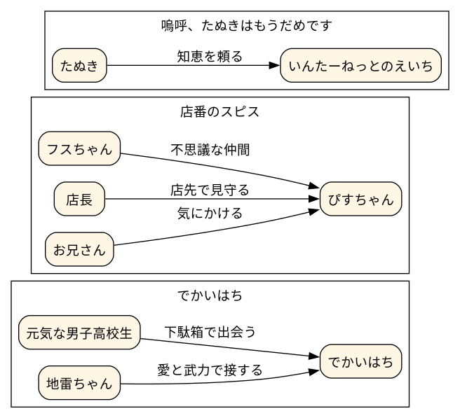 相関図