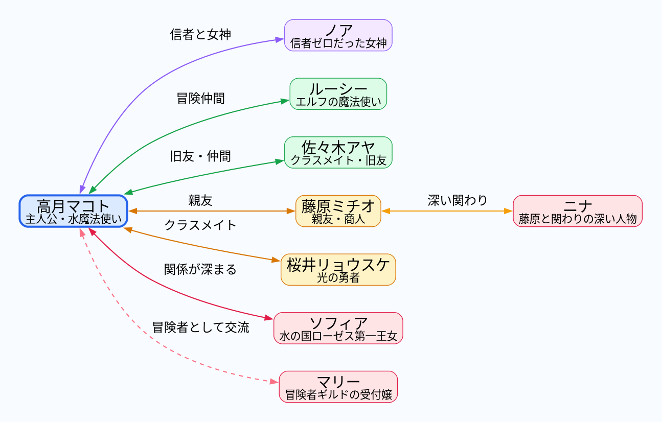 相関図